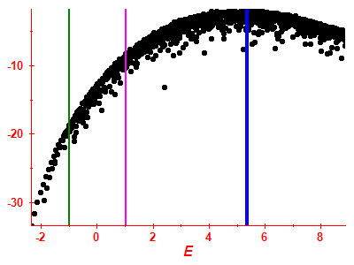 Strength function log
